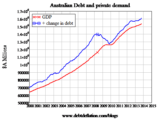 Graph for Australia is asleep at the wheel